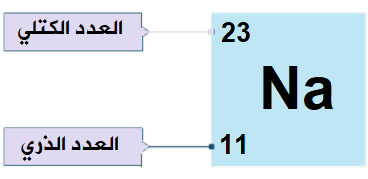 نواة عدد البروتونات الالكترونات يساوي في العدد الكتلي الذرة مجموع وعدد التعليمي لعنصر