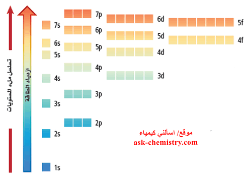 ما أكبر عدد من الإلكترونات يمكن أن يستوعبه مجال الطاقة الثالث في الذرة