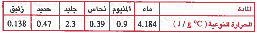 الحرارة النوعية والسعة الحرارية