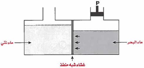 الضغط الأسموزي Osmotic Pressure