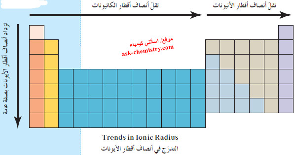 التدرج في الحجم الأيوني
