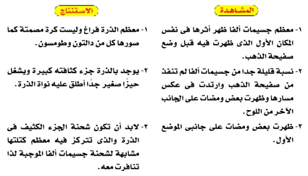 من جسيمات الذرة ويوجد في نواة الذرة وليس له شحنة