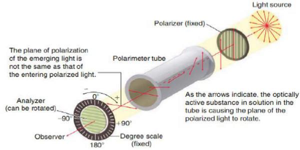 البولاريميتر Polarimeter