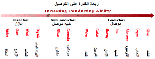 الاجسام الصلبة تنتقل الحرارة بطريقة