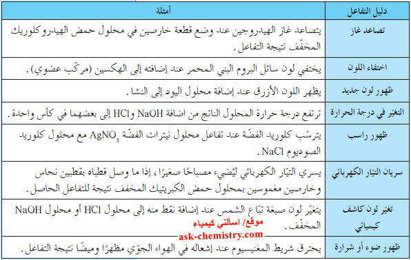 التفاعل الكيميائي Chemical Reaction