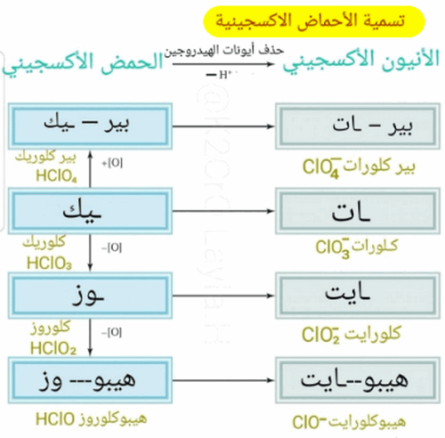 في الطبيعية مهمة الأحماض الأكسجين عوامل تستخدم في