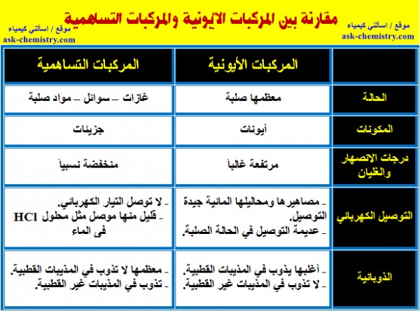 الرابطة التساهمية تتكون بين فلز ولا فلز