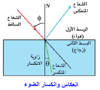 ماذا يحدث للضوء الابيض عند سقوطه على منشور