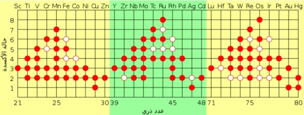 عند تكون الرابطة الأيونية تكتسب إحدى الذرتين إلكترون، أو أكثر للتحول إلى الأيون الموجب .