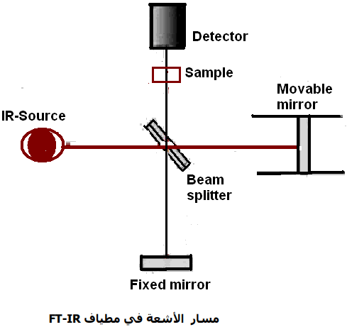 مسار الأشعة في مطياف FT-IR