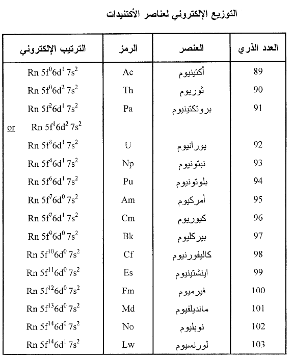 أي العناصر التالية أكبرنصف قطر الأيون