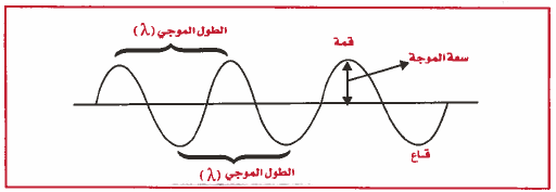 الاشعاع الكهرومغناطيسي تعريف الطيف الكهرومغناطيسي