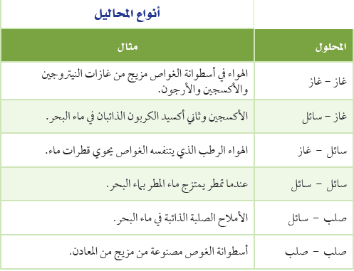 أذكر أنواع المخاليط Mixtures اسألني كيمياء