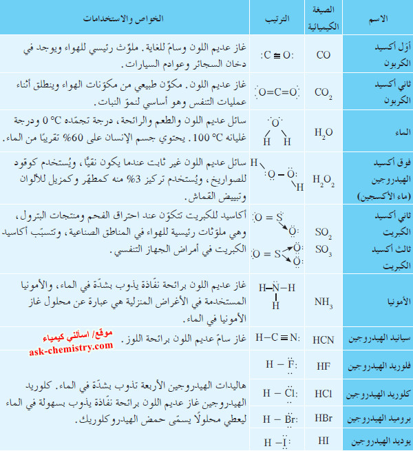 خواص بعض المركبات التساهمية الشائعة
