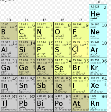 العناصر الموجودة في الجدول الذري في مجموعة واحدة تتميز بأنها