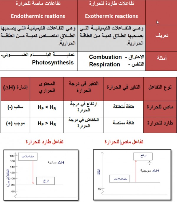 تكون الحرارة......................... في التفاعلات الطاردة للحرارة