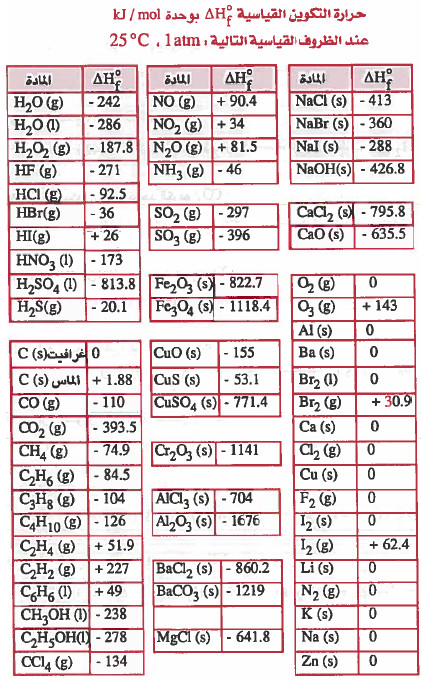 حرارة التكوين Heat of Formation