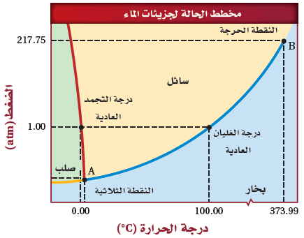 تسخينه لدرجة تحدث التغيرات الماء في والثلج مخلوط في أثناء في التي البياني حرارة الكأس رتب الرسم أساسيات الجيولوجيا