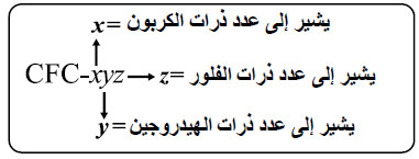 كتابة التركيب البنائي لمركبات الفريون Freons