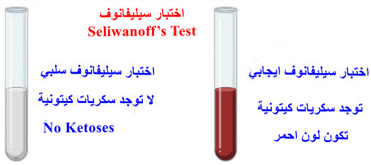 اختبار سيليفانوف Seliwanoff Test