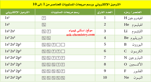 التوزيع الالكتروني للبروم