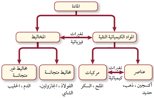 مادة نقية لا يمكن تجزئتها الى مواد ابسط منها