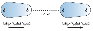 الروابط بين الجزيئات غير القطبية تسمى