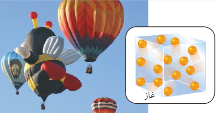 والغازية هي الصلبة حالات والسائلة توجد ، في المادة ثلاث ، توجد المادة