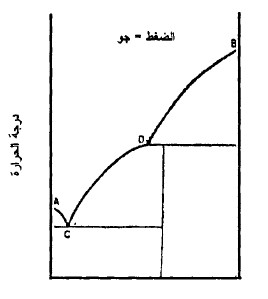 تعیین درجة الحرارة الانتقالية بطريقة الذوبان