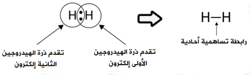 الرابطة التساهمية