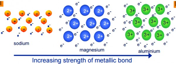 كيف تتكون الروابط الفلزية Metallic Bonds ؟ - اسألني كيمياء