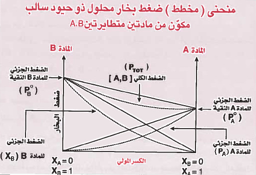 المحاليل اللامثالية تامة الامتزاج